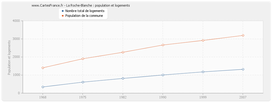 La Roche-Blanche : population et logements